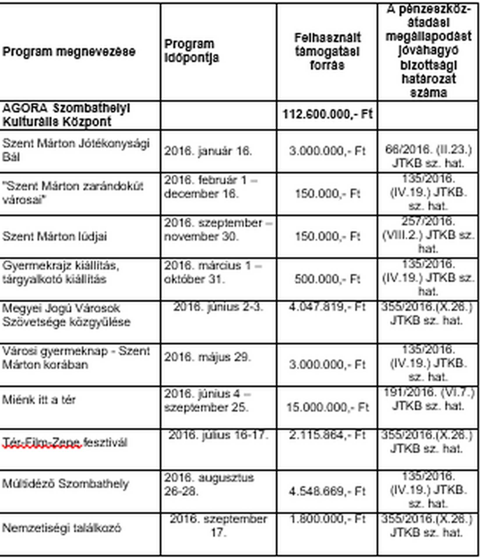 A Szent Márton év programjainak költségvetése