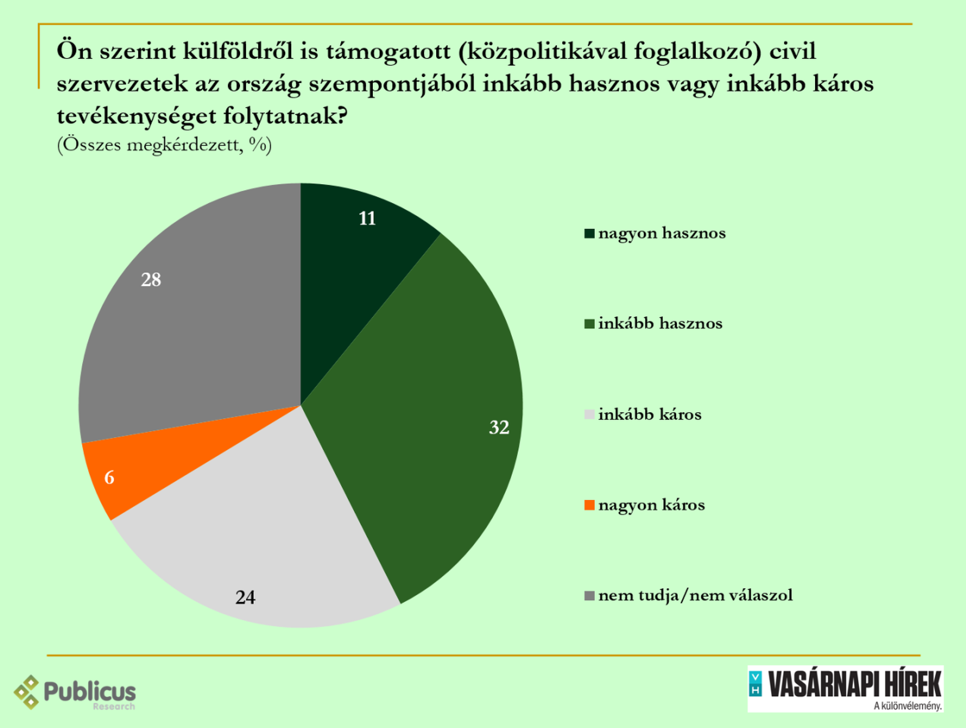 Civil szervezetek vs kormány