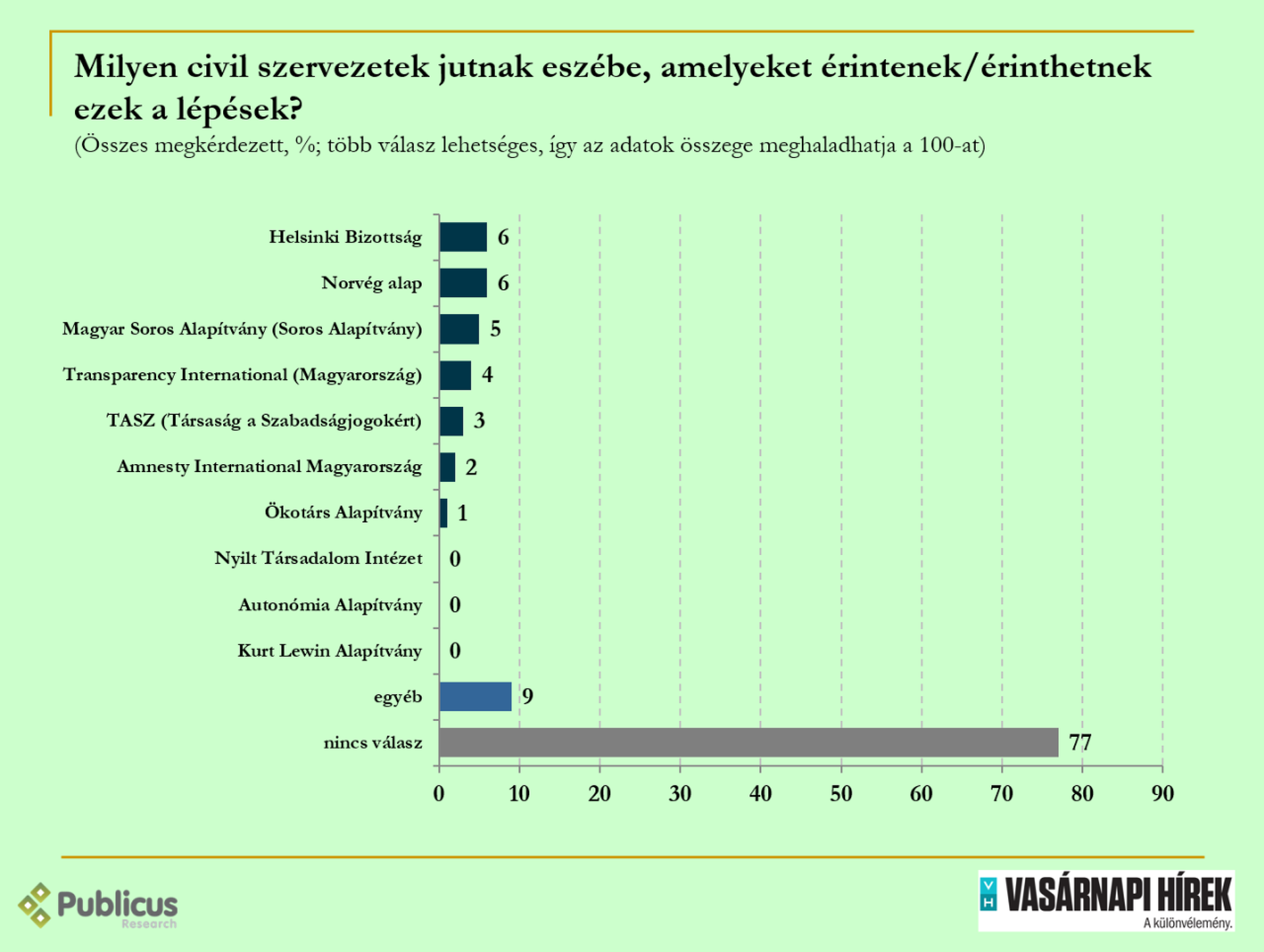 Civil szervezetek vs kormány