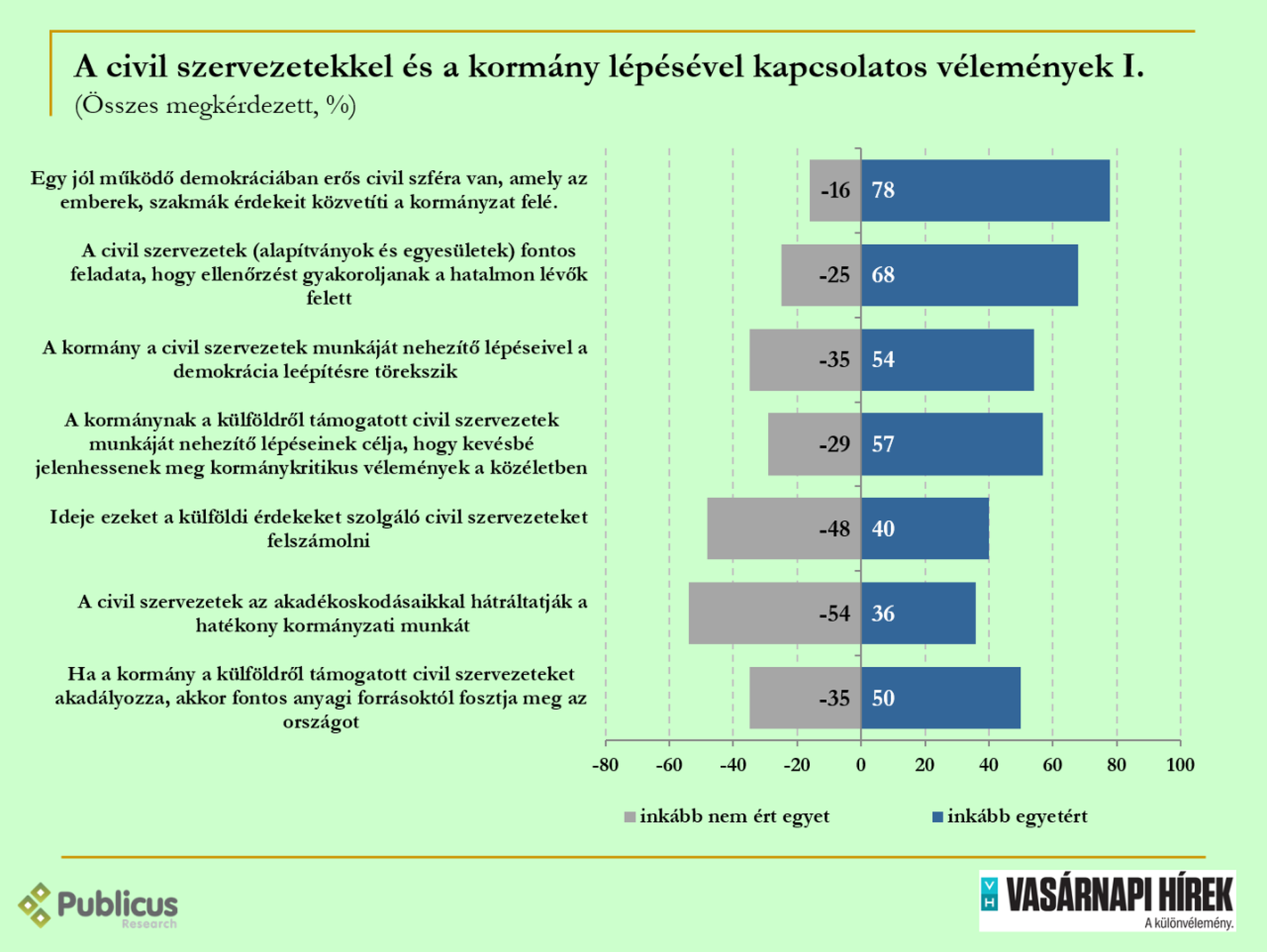 Civil szervezetek vs kormány