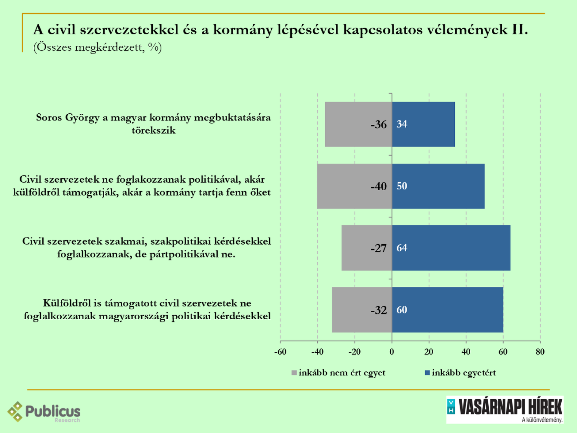 Civil szervezetek vs kormány