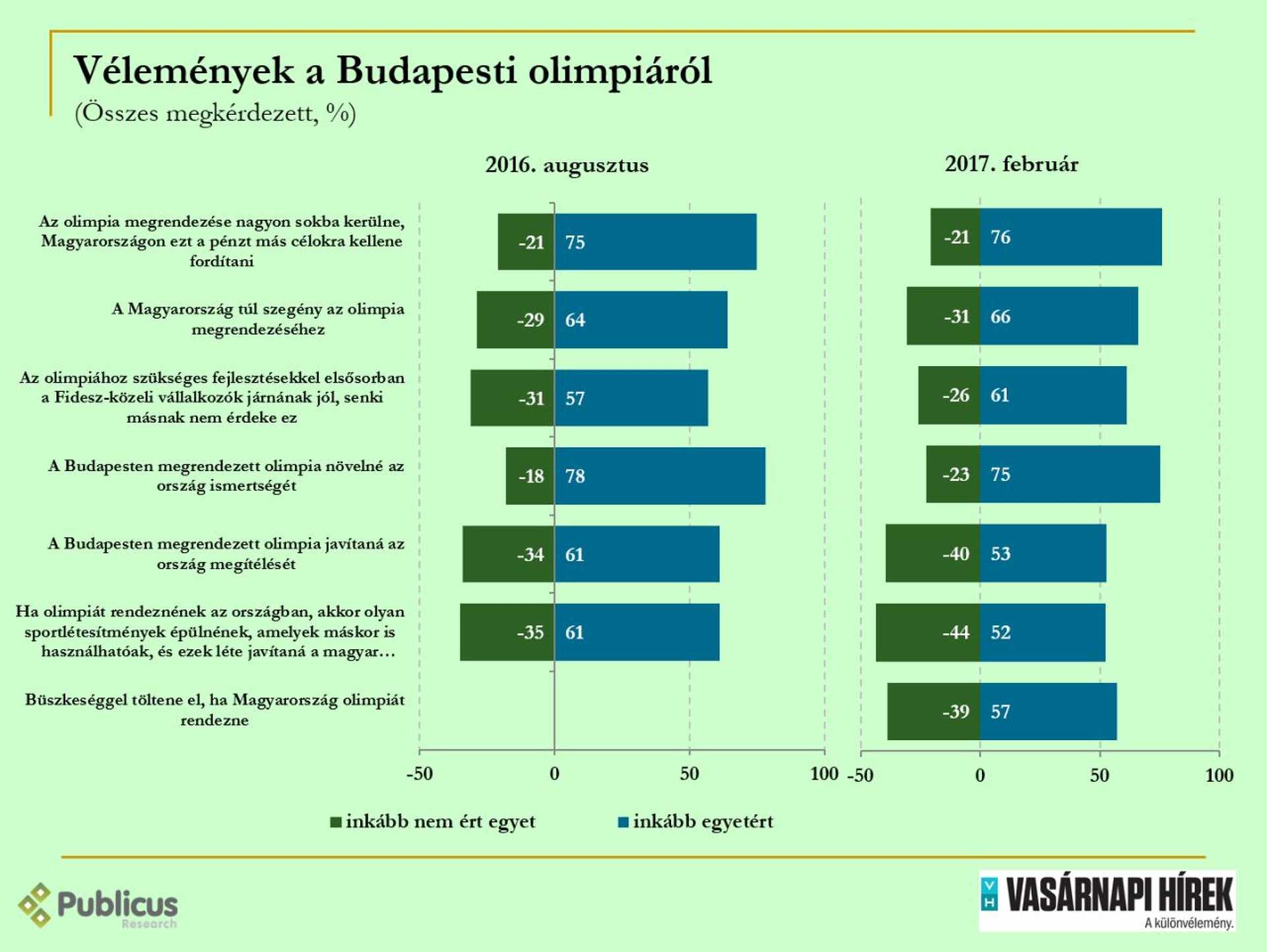 Kétharmad ellenzi a budapesti olimpiát 