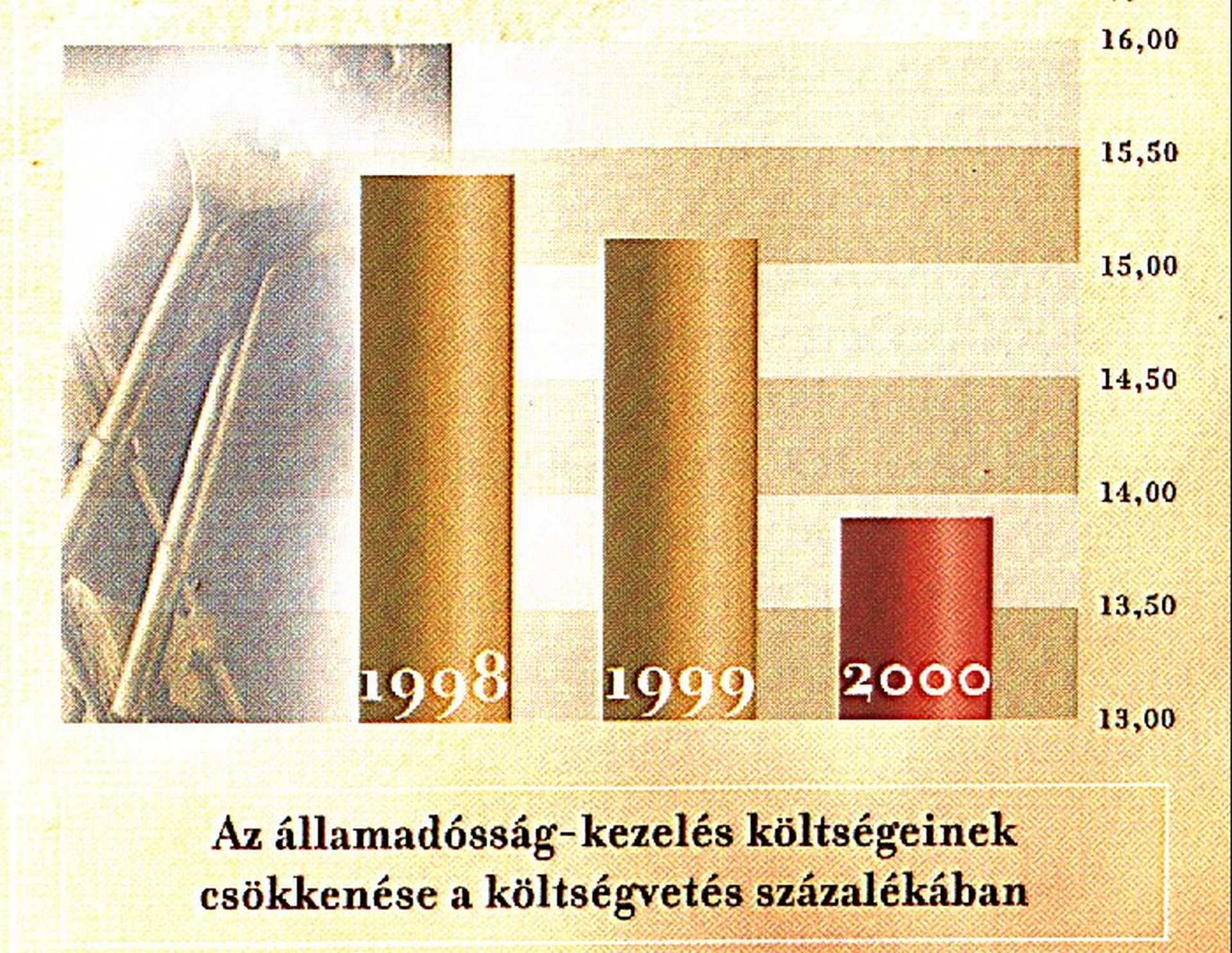 A Fidesz propaganda-grafikonjai 