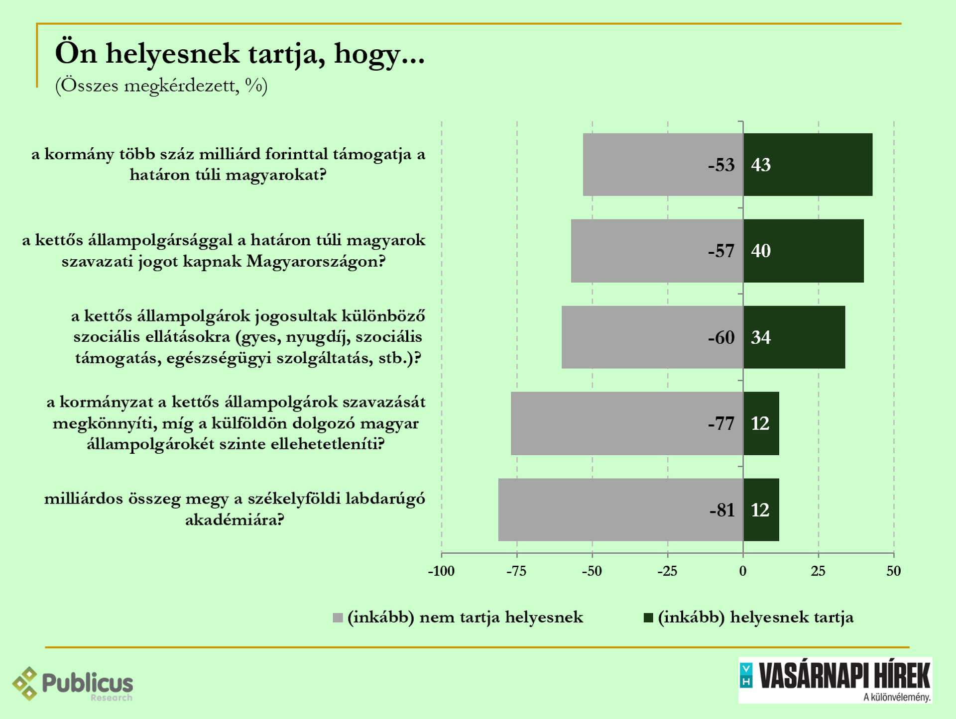 Közvélemény-kutatás a külhoni magyarokról 