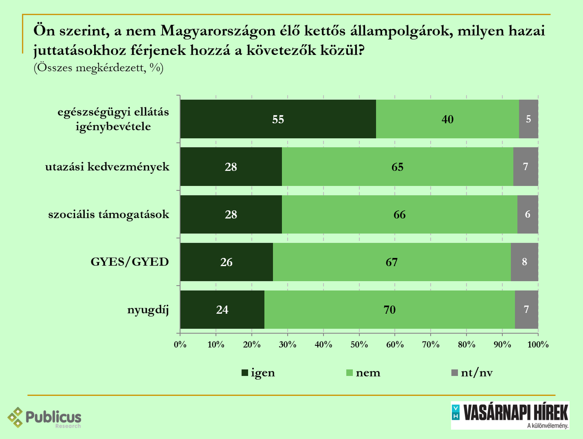 Közvélemény-kutatás a külhoni magyarokról 