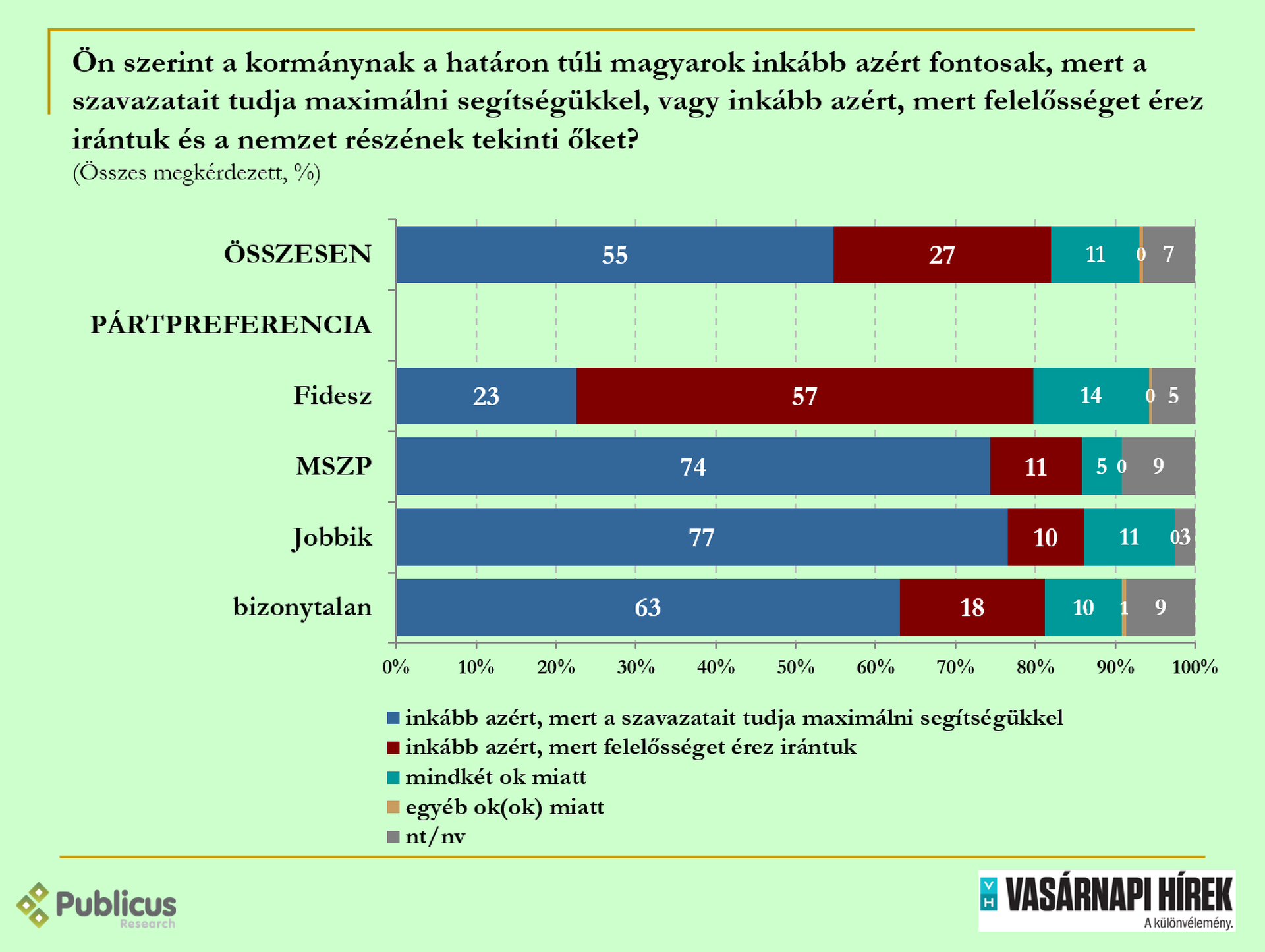 Közvélemény-kutatás a külhoni magyarokról 
