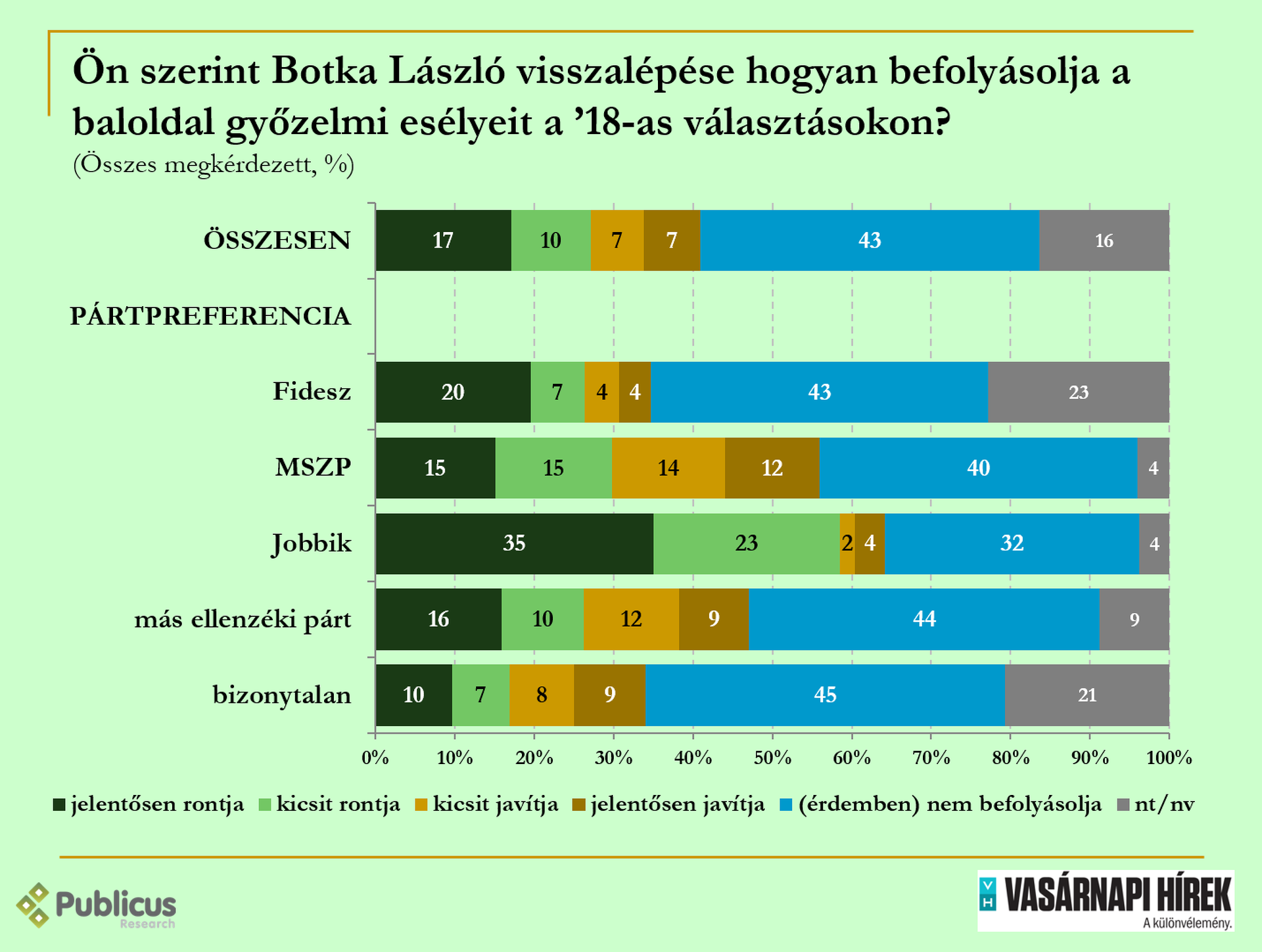 Kutatás Botka lemondása után