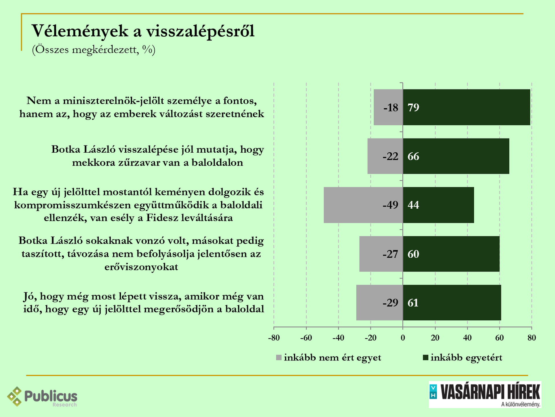 Kutatás Botka lemondása után