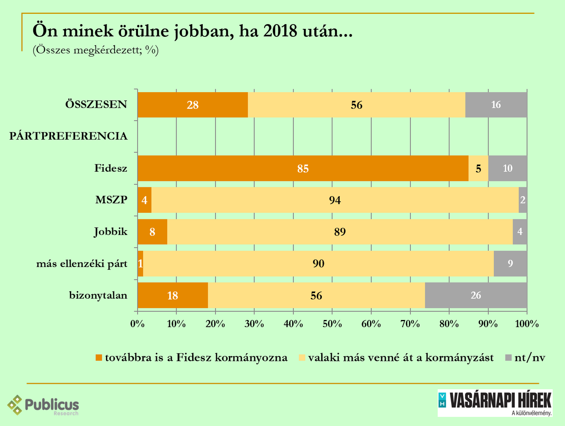 Kutatás Botka lemondása után