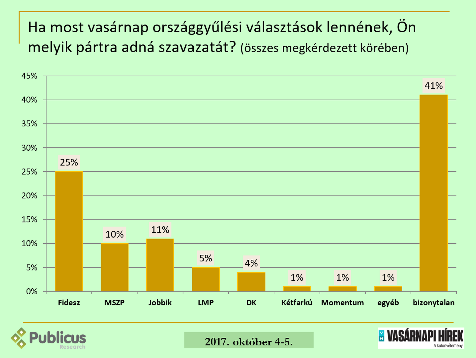 Kutatás Botka lemondása után