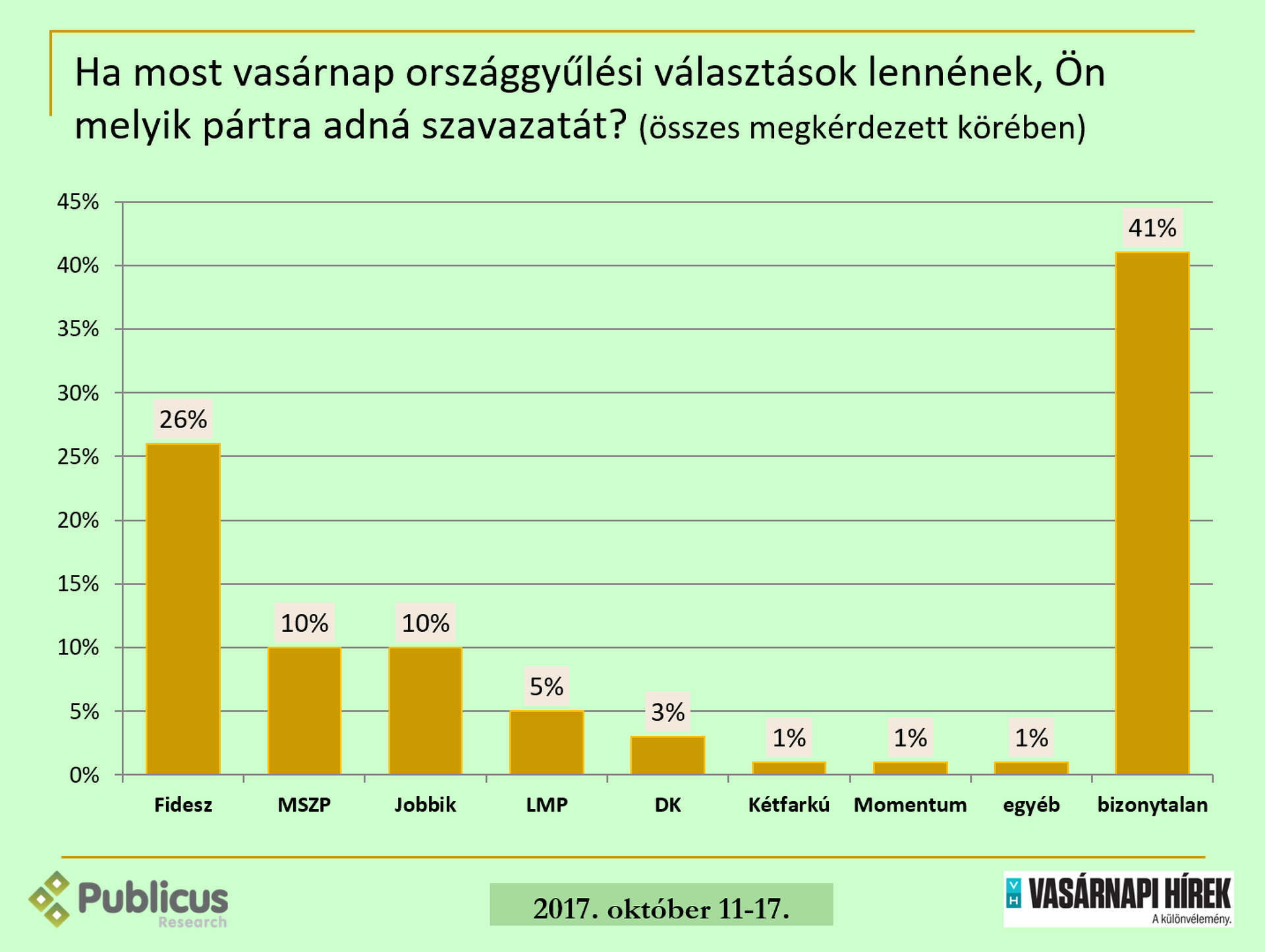 Közvélemény-kutatás 2017 október 28