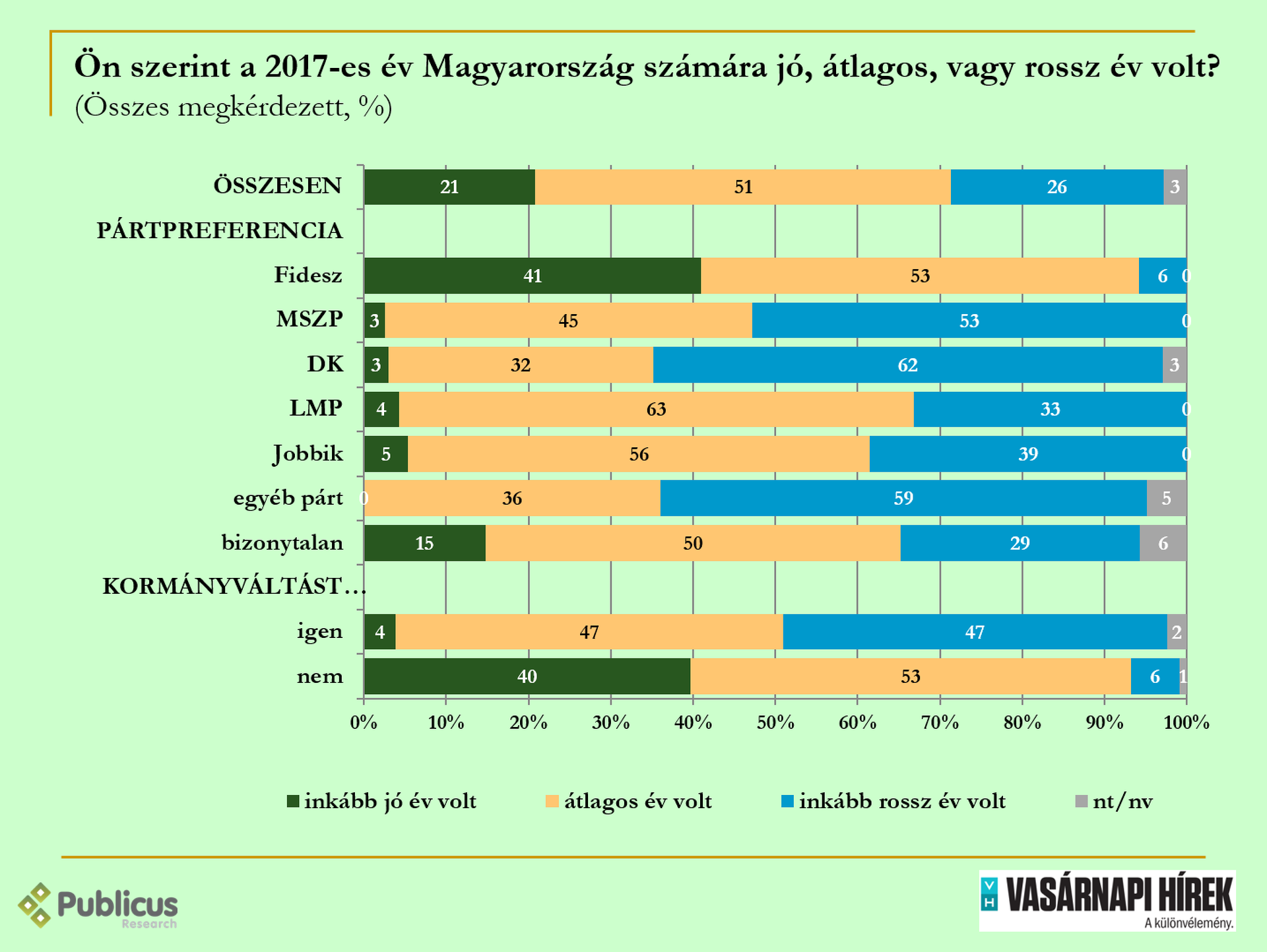 Évértékelő közvéleménykutatás