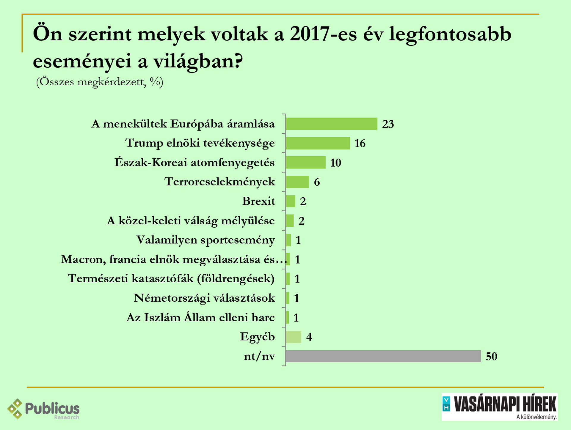 Évértékelő közvéleménykutatás