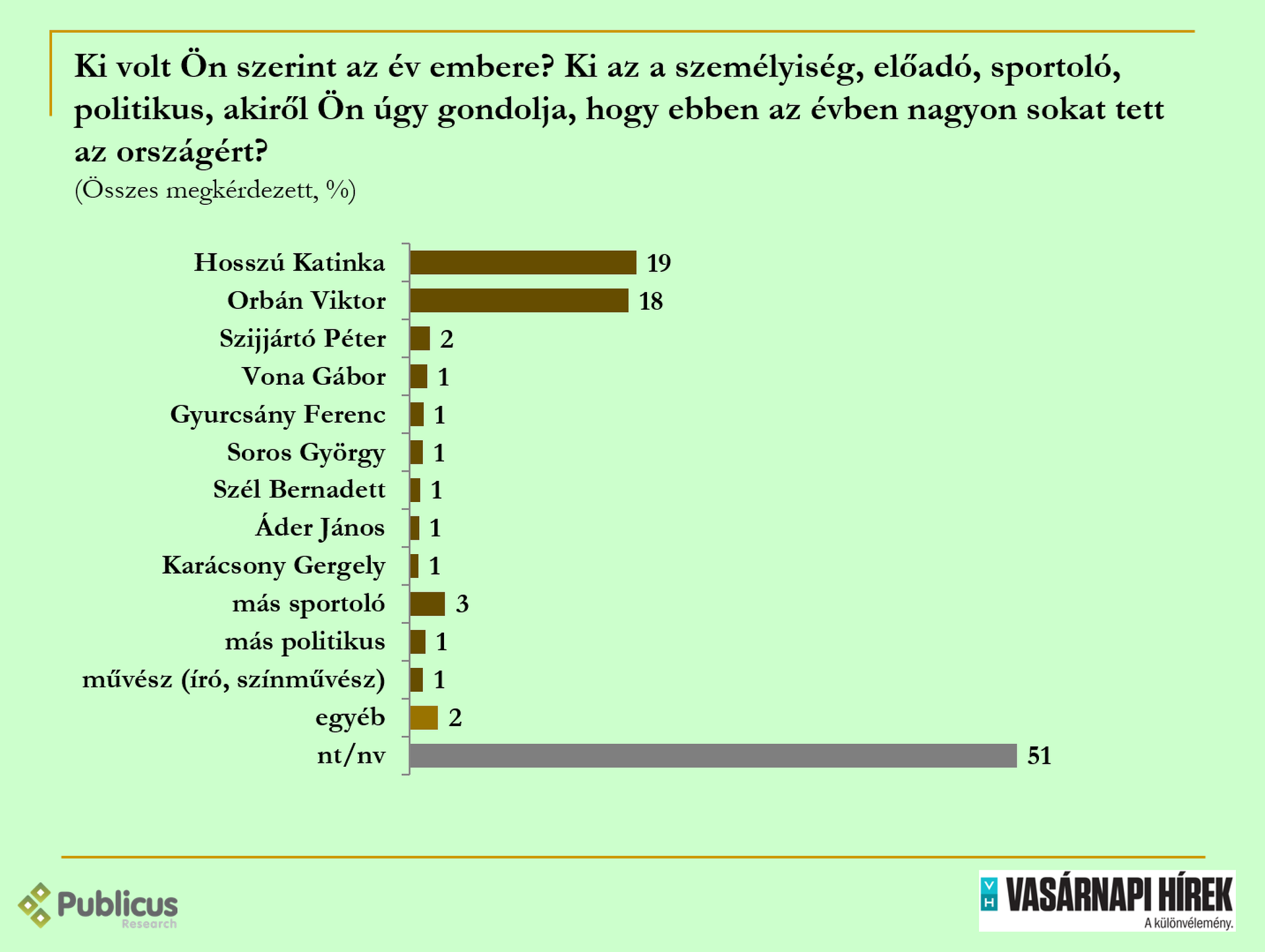 Évértékelő közvéleménykutatás