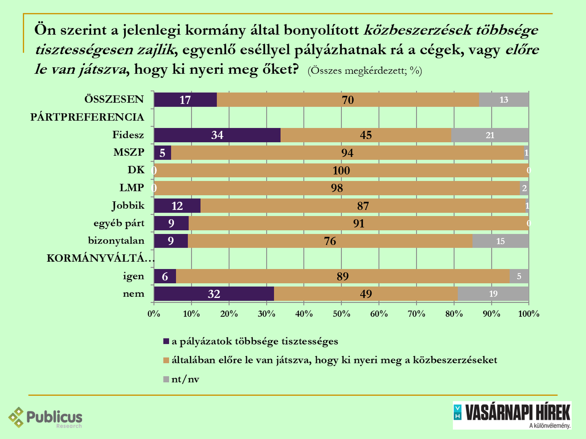 Közvélemény-kutatás a korrupcióról