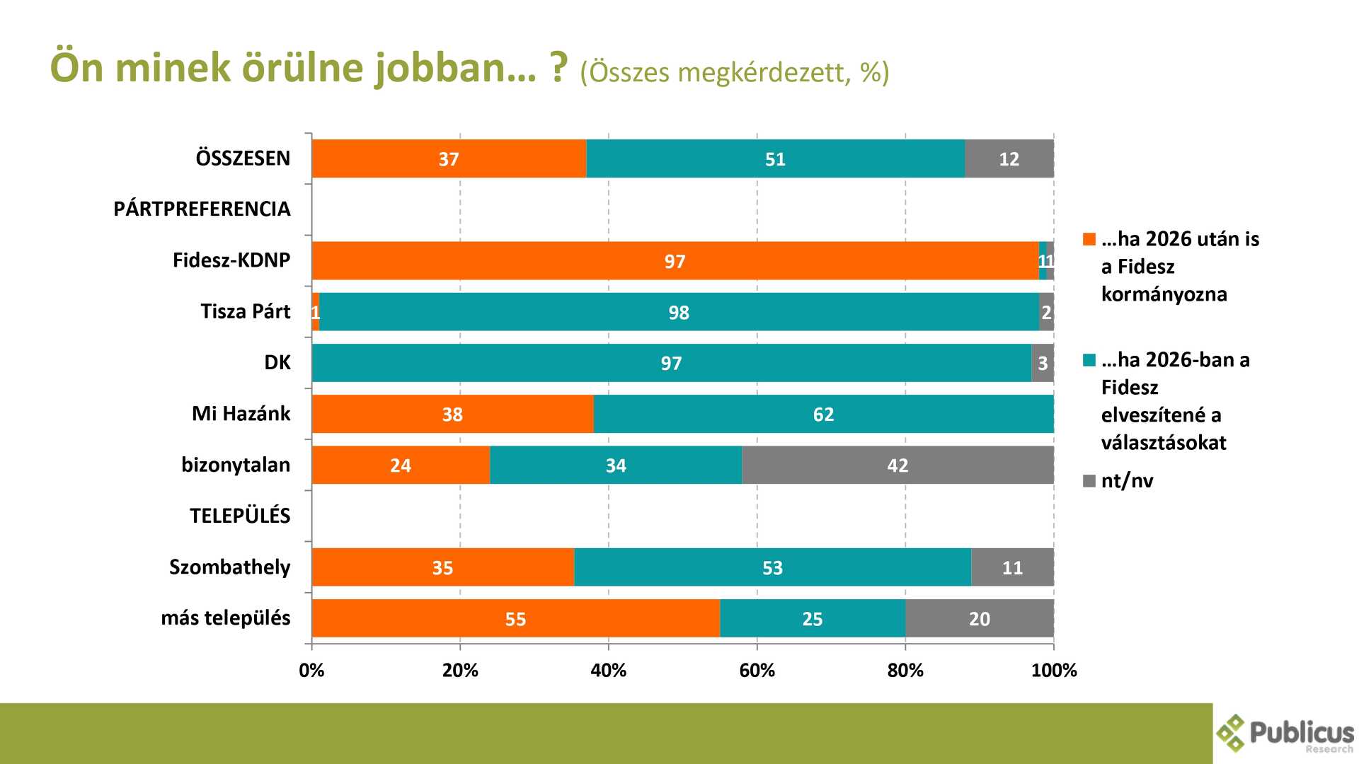 Publicus közvéleménykutatás második rész