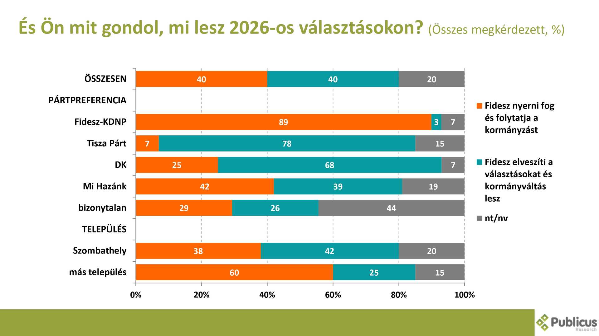 Publicus közvéleménykutatás második rész