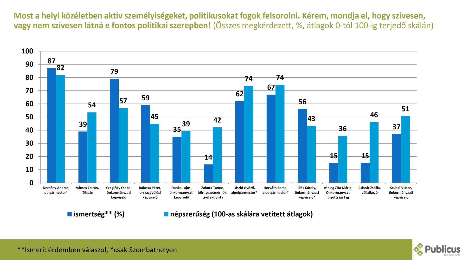 Publicus közvéleménykutatás második rész
