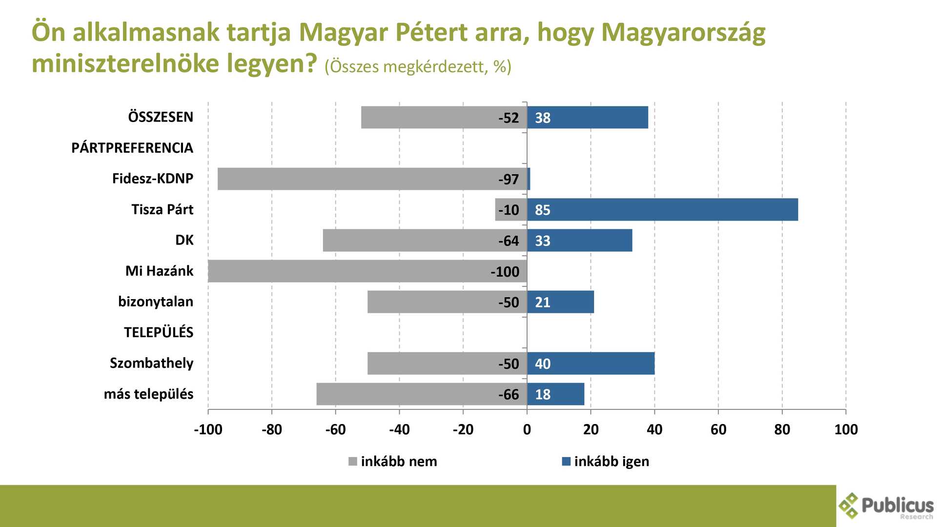 Publicus közvéleménykutatás második rész