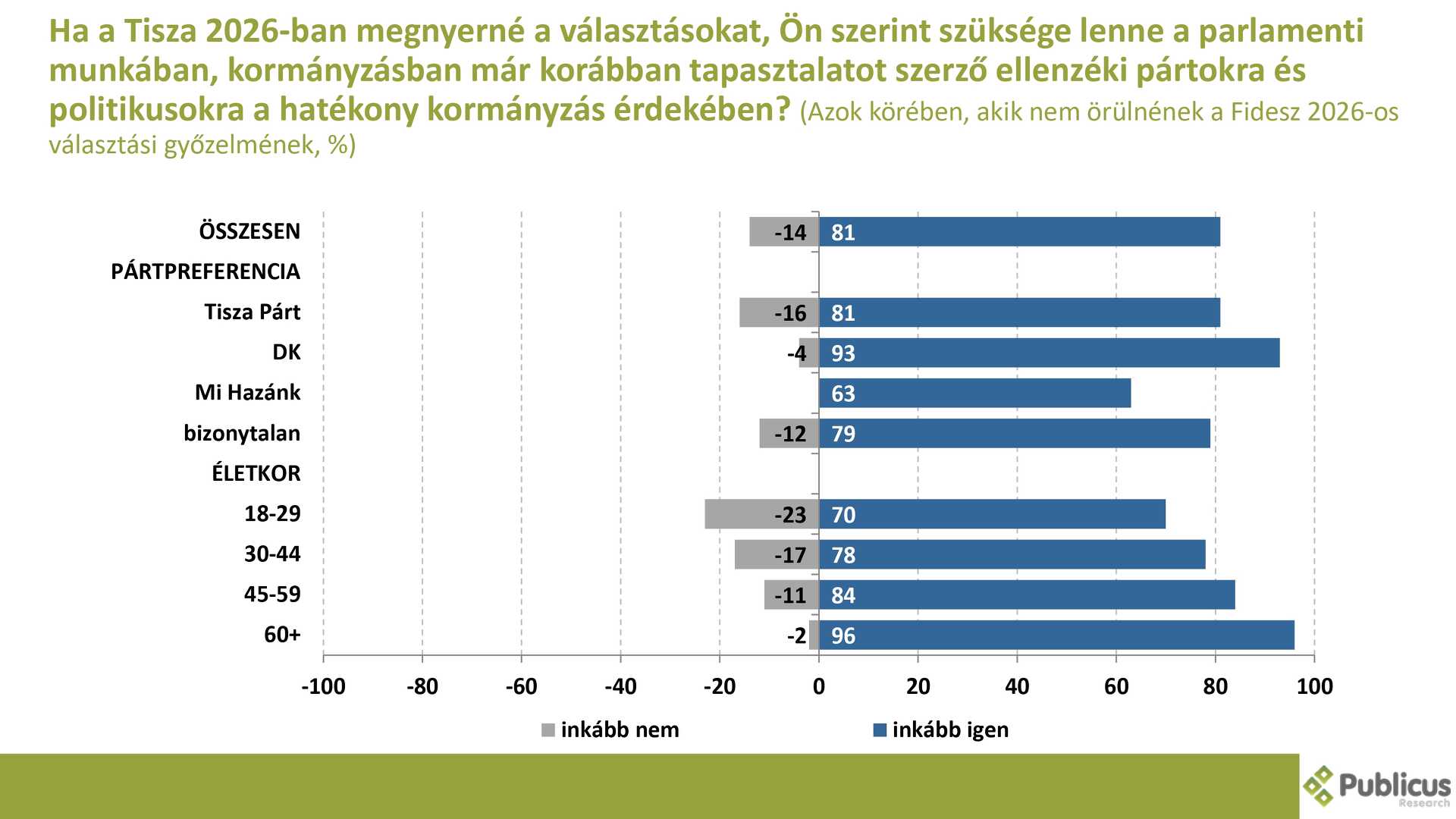 Publicus közvéleménykutatás második rész
