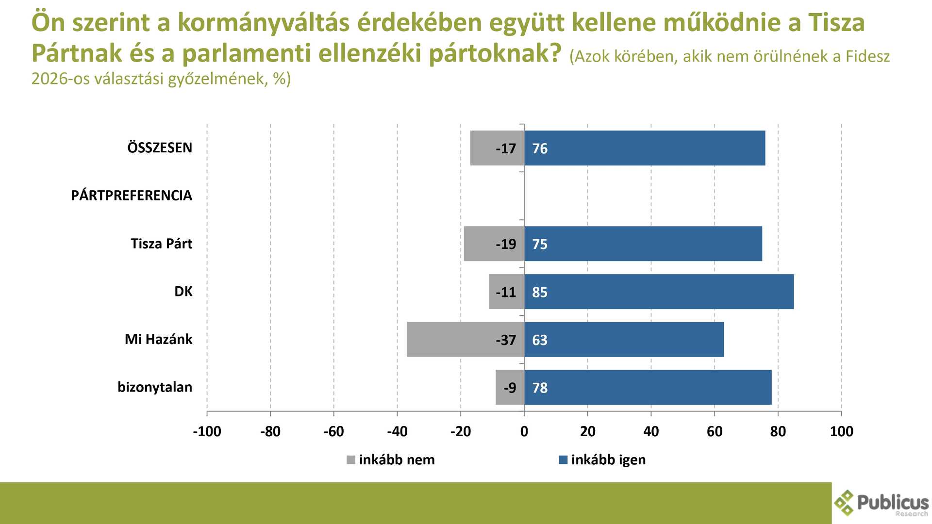Publicus közvéleménykutatás második rész