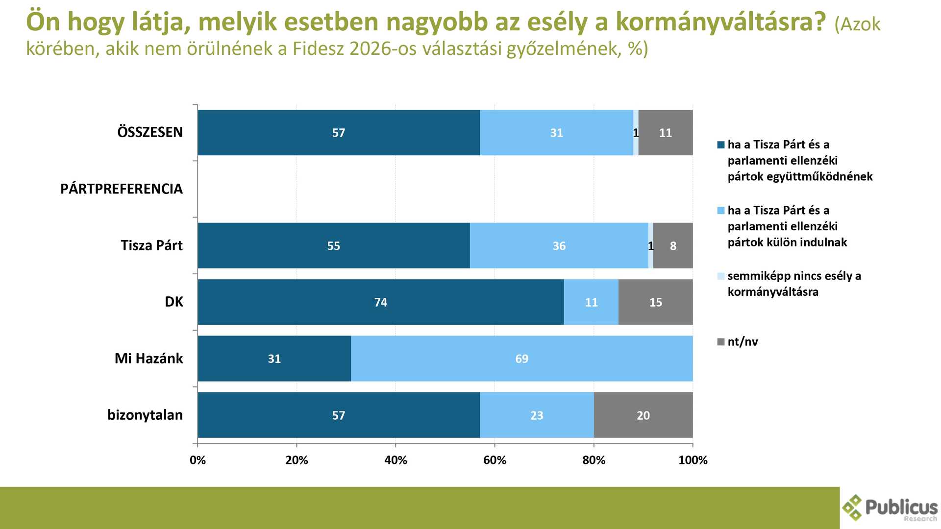Publicus közvéleménykutatás második rész