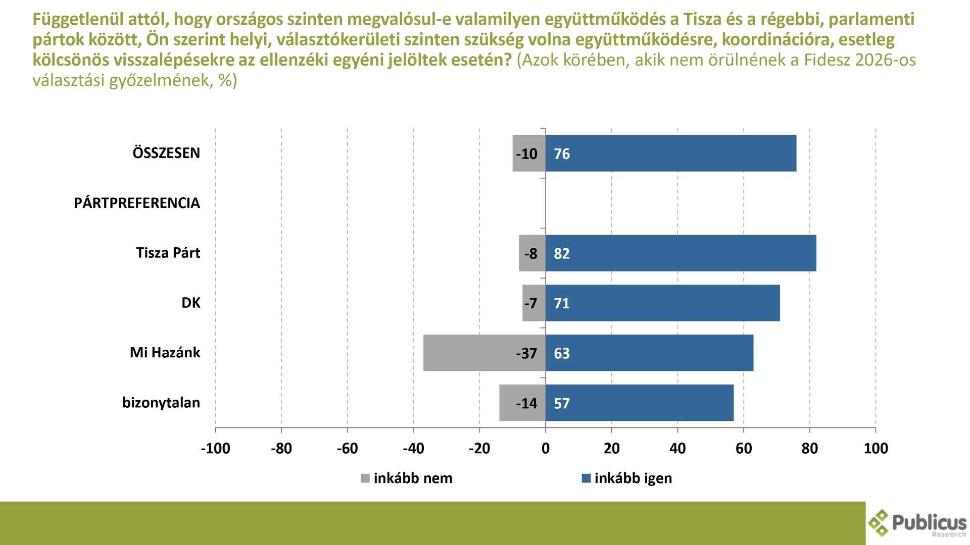 Publicus közvéleménykutatás második rész