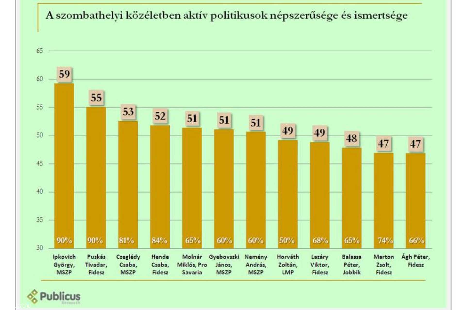 Szombathelyi közvélemény-kutatás 2012