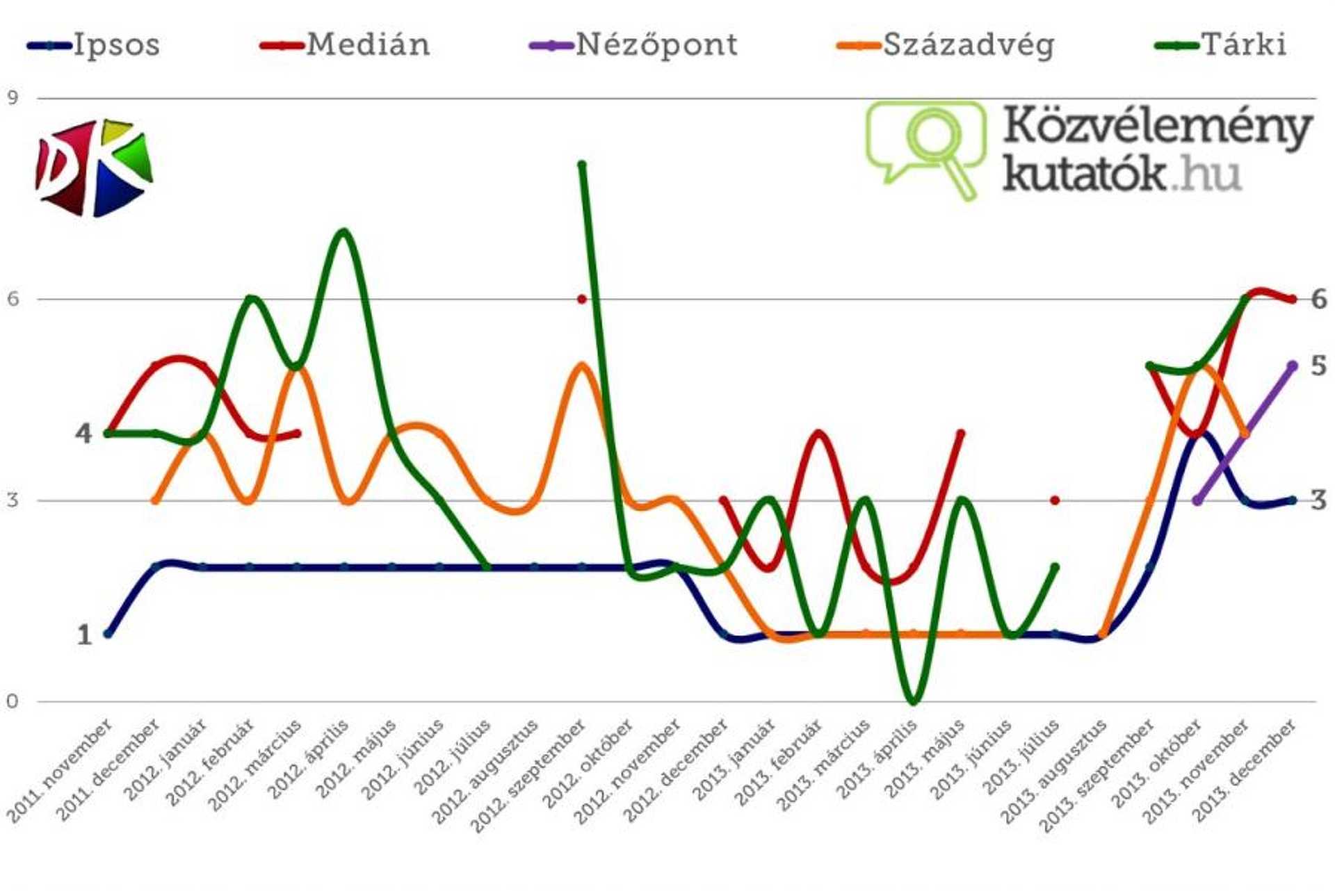 Közvéleménykutatás 2013. december
