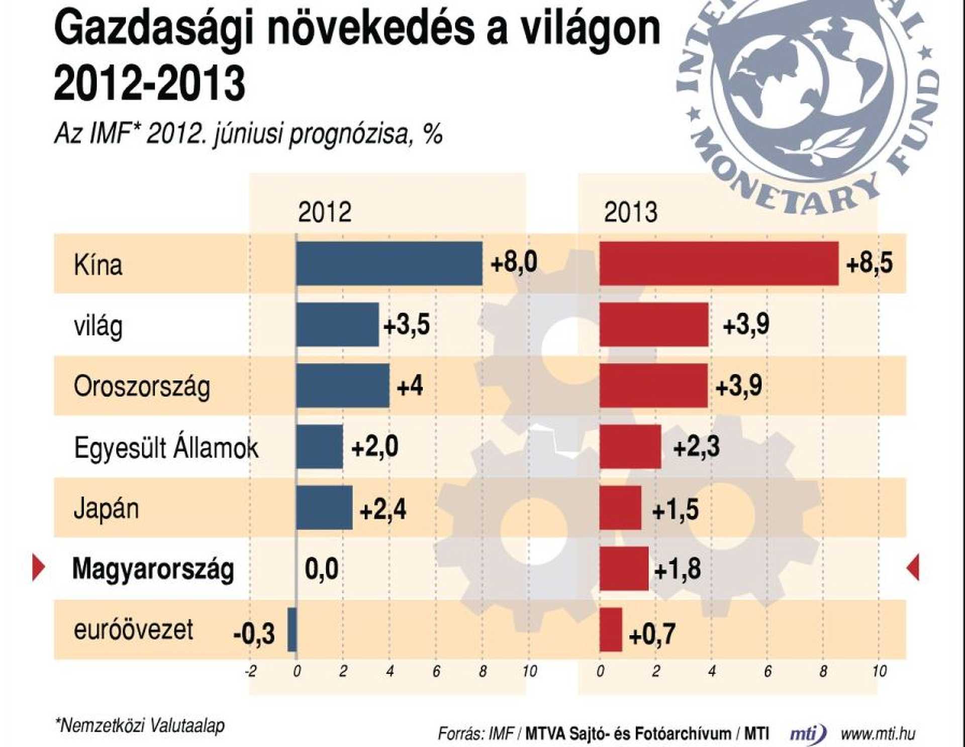 Az IMF előrejelzése a gazdasági növekedésről