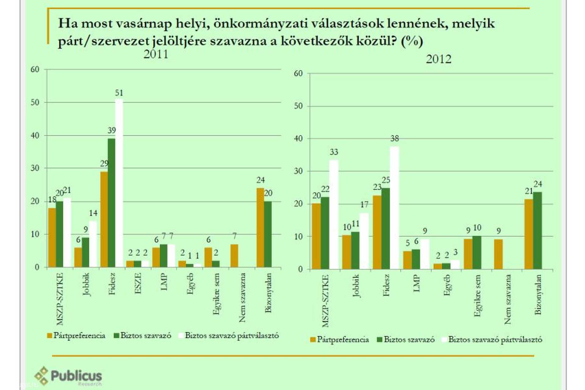 Szombathelyi közvélemény-kutatás 2012
