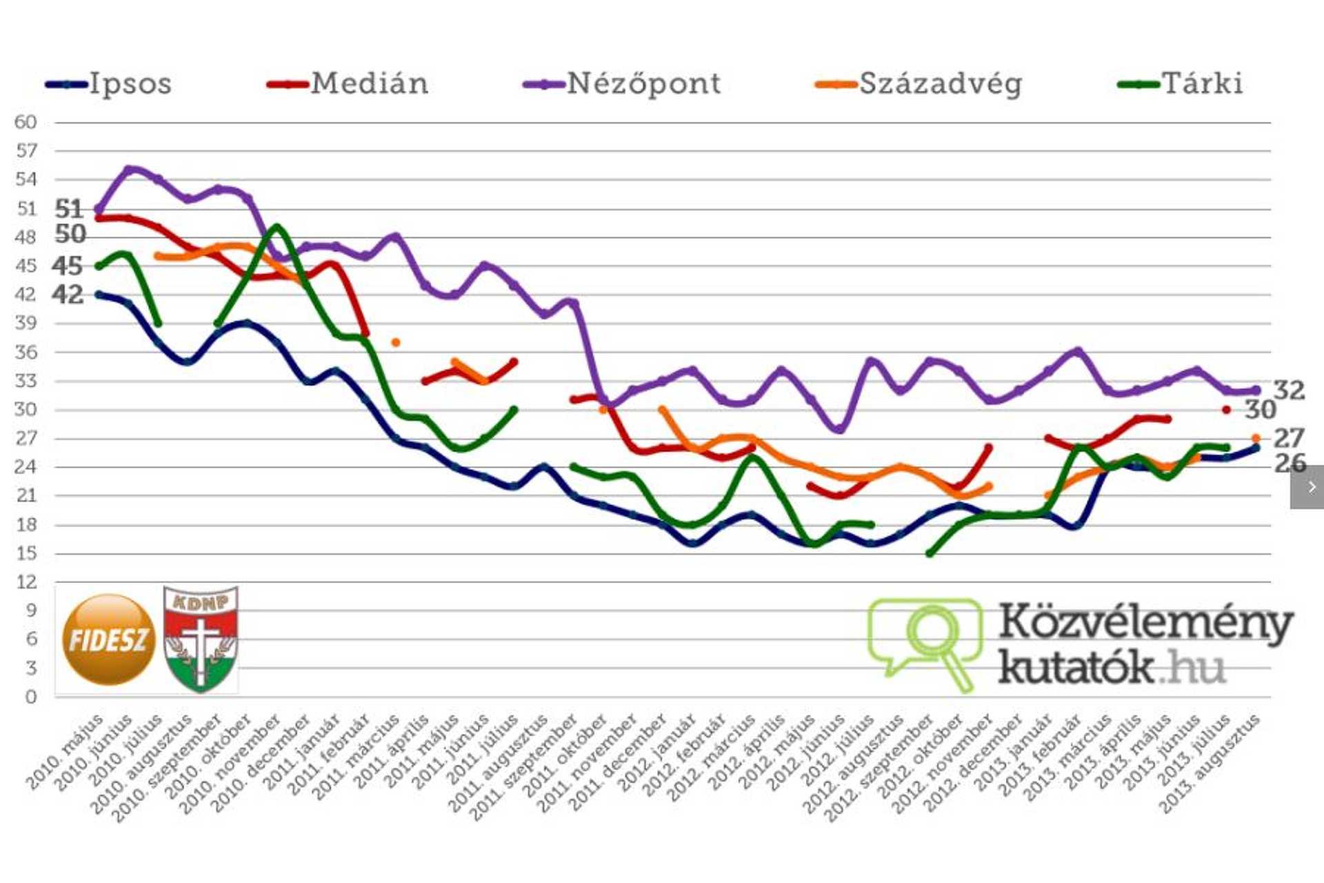 Forrás: közvéleménykutatók.hu