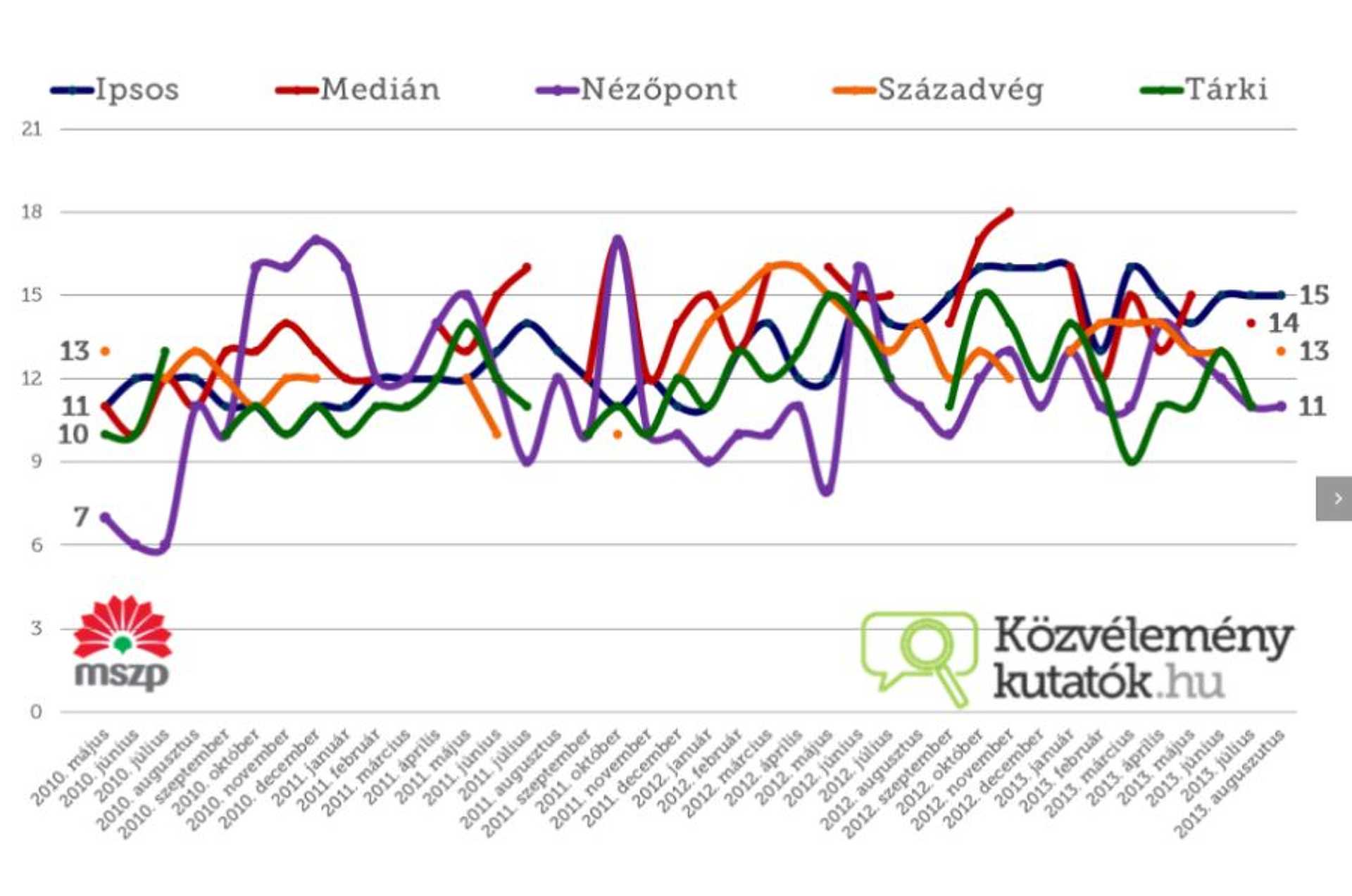 Forrás: közvéleménykutatók.hu