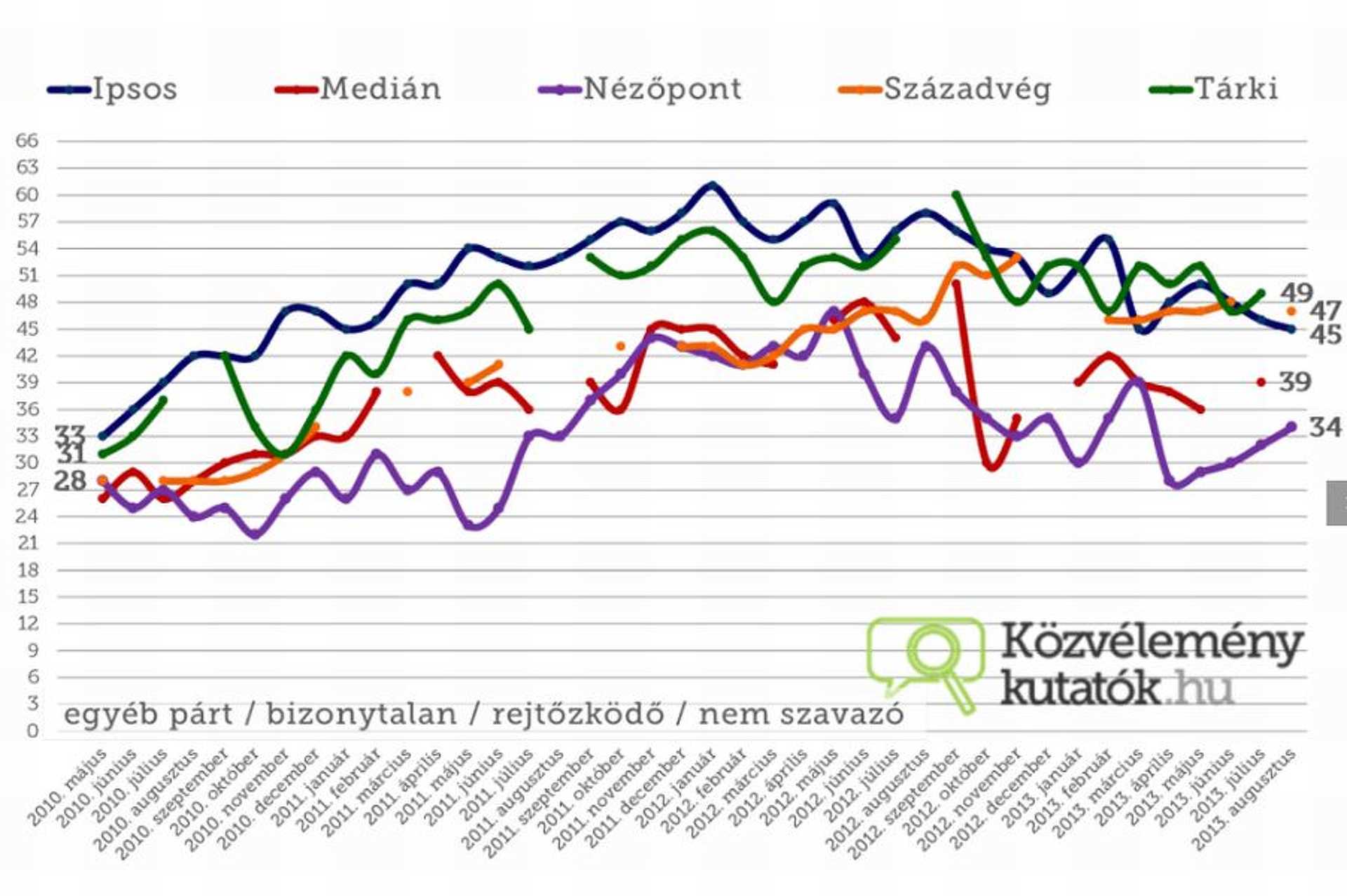 Forrás: közvéleménykutatók.hu