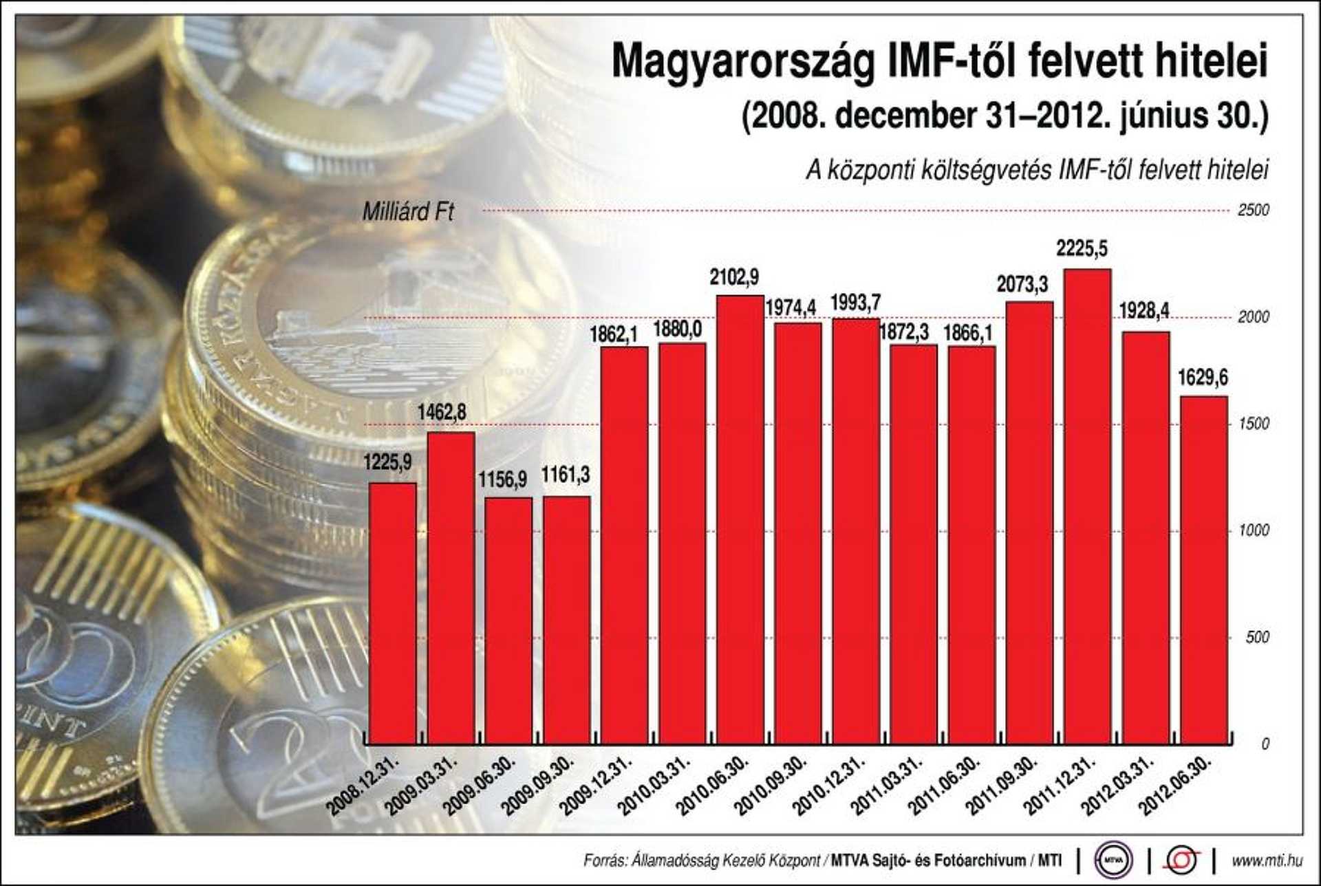 Magyarország felvett IMF hitelei