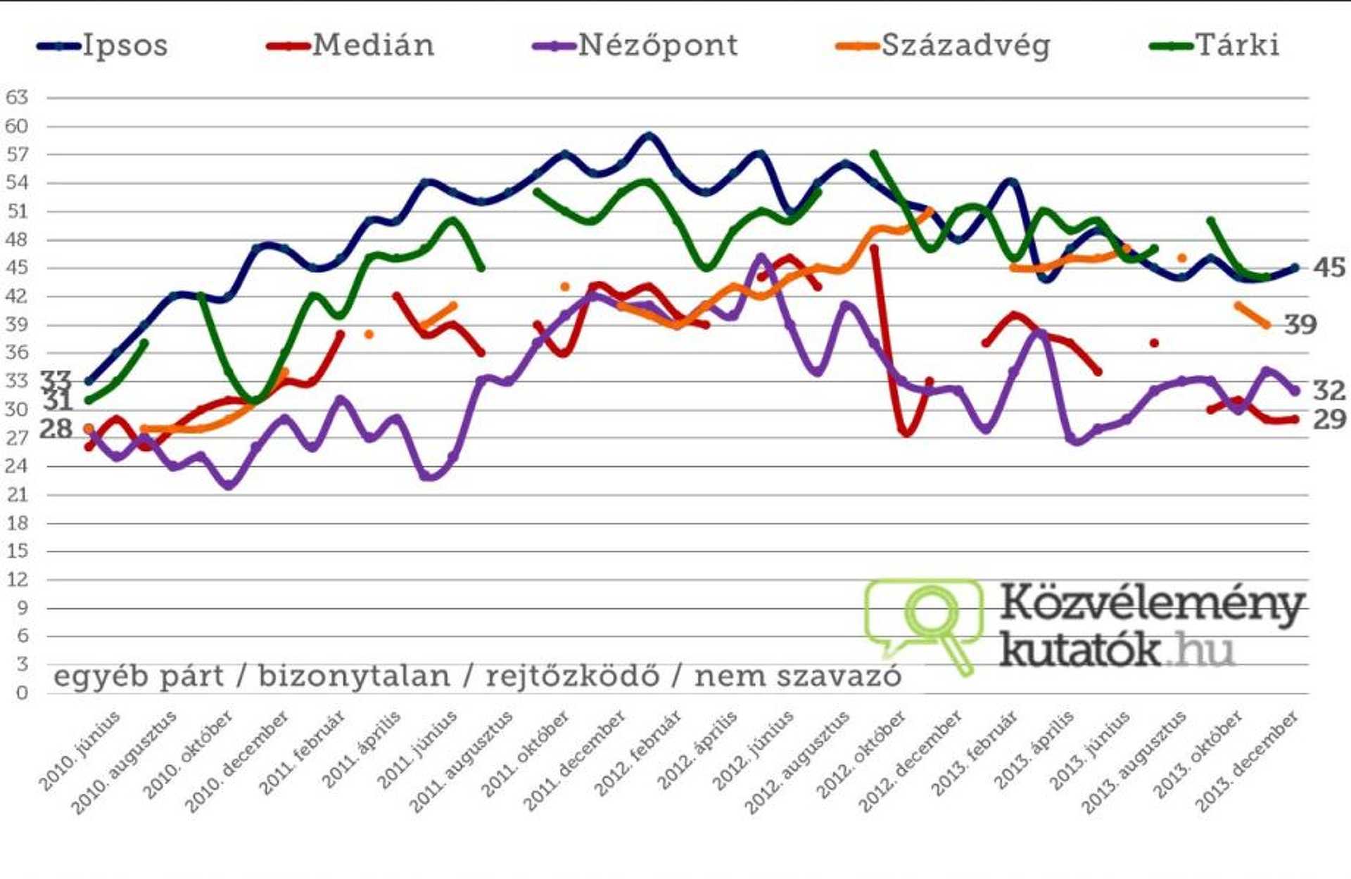 Közvéleménykutatás 2013. december