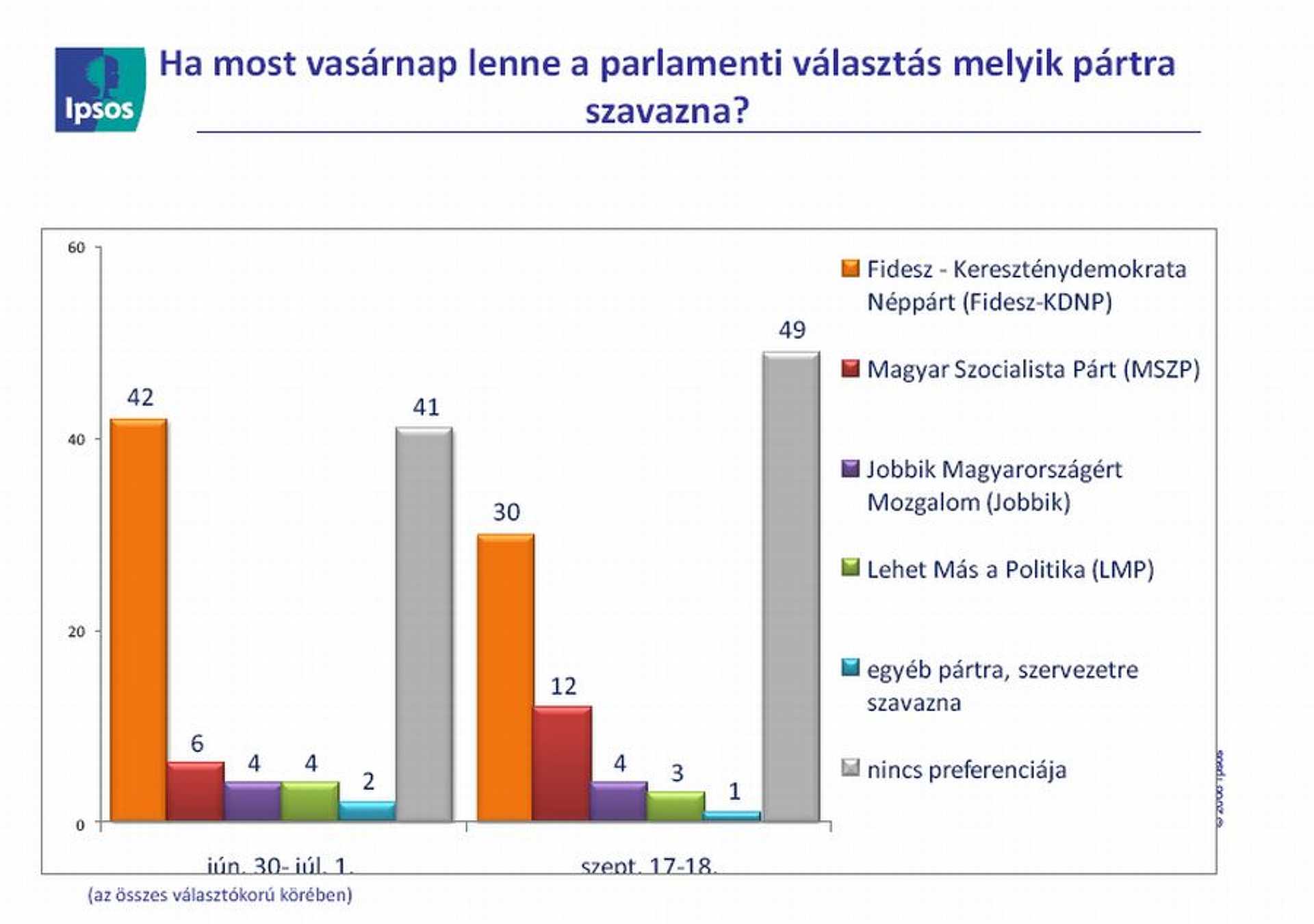Szonda Ipsos grafika