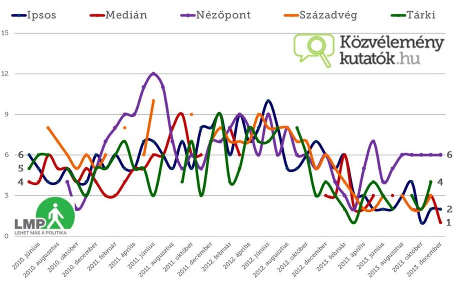 Közvéleménykutatás 2013. december