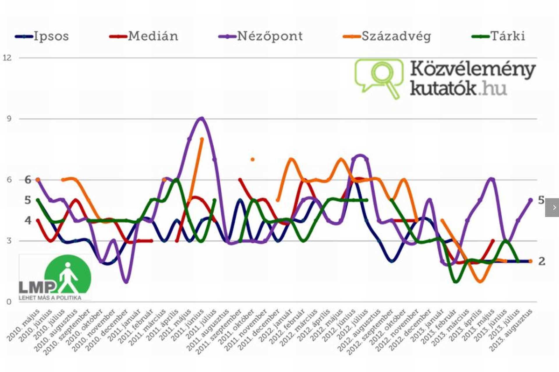 Forrás: közvéleménykutatók.hu