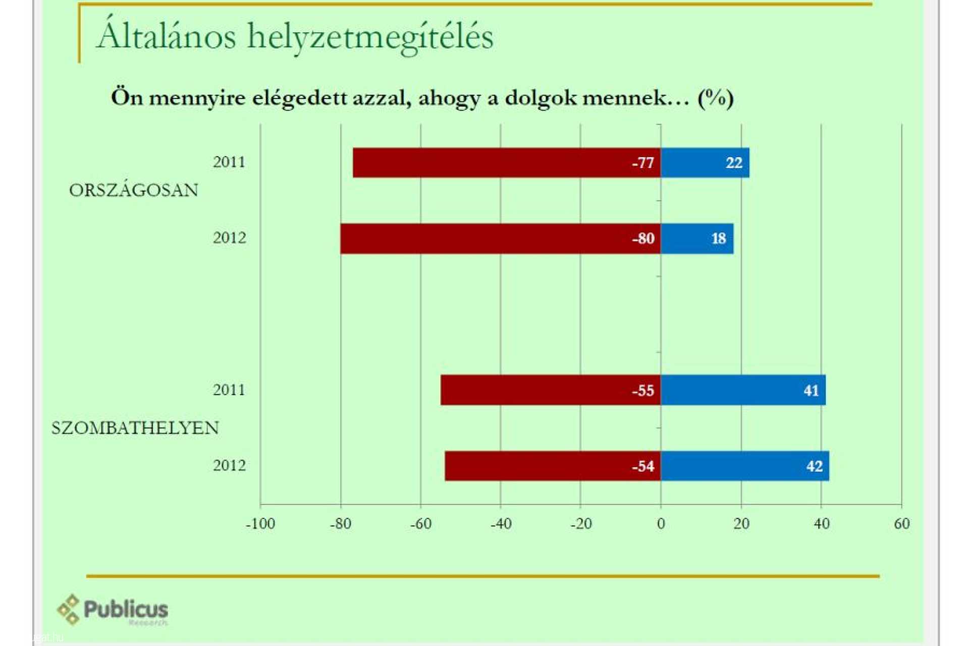 Szombathelyi közvélemény-kutatás 2012