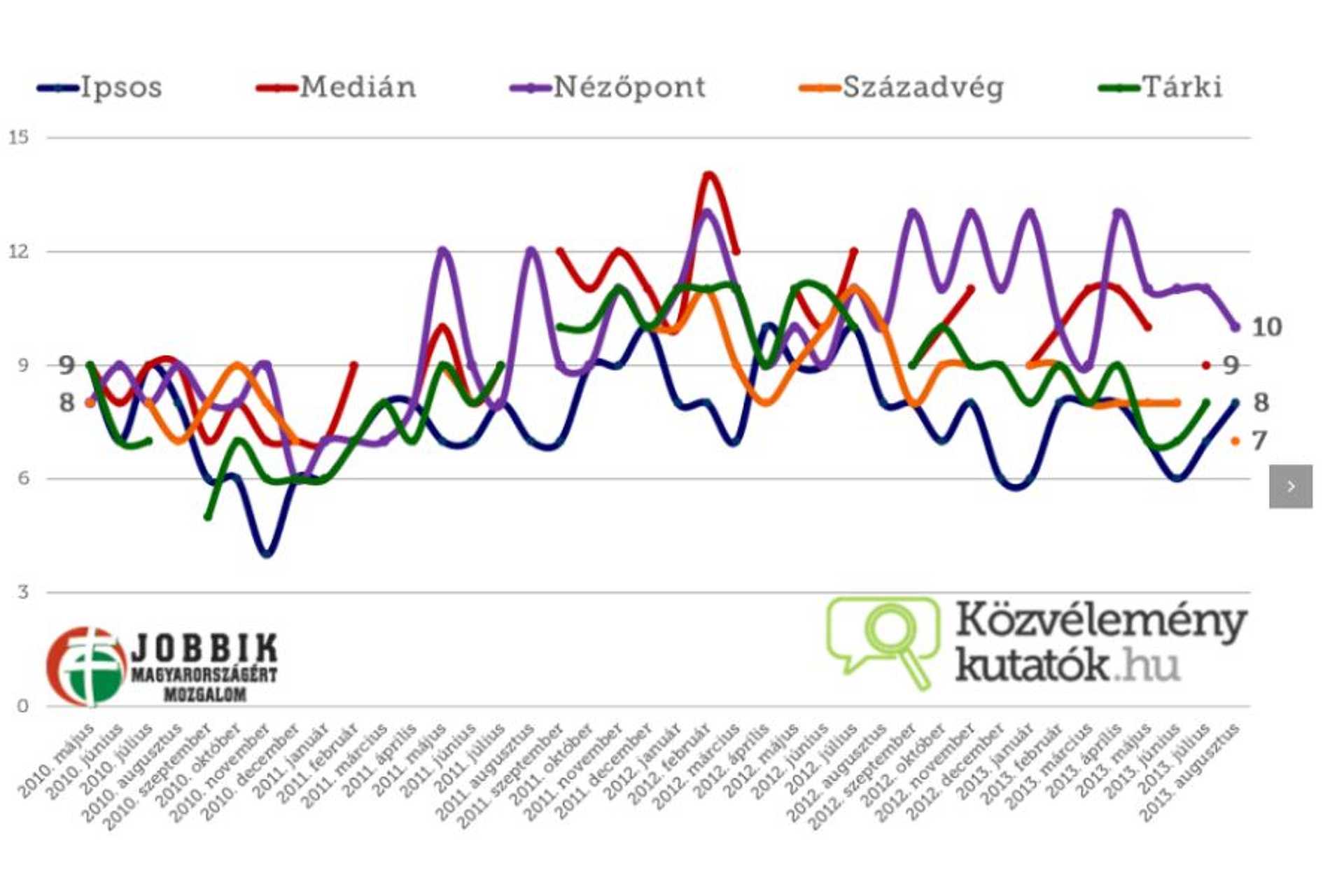 Forrás: közvéleménykutatók.hu