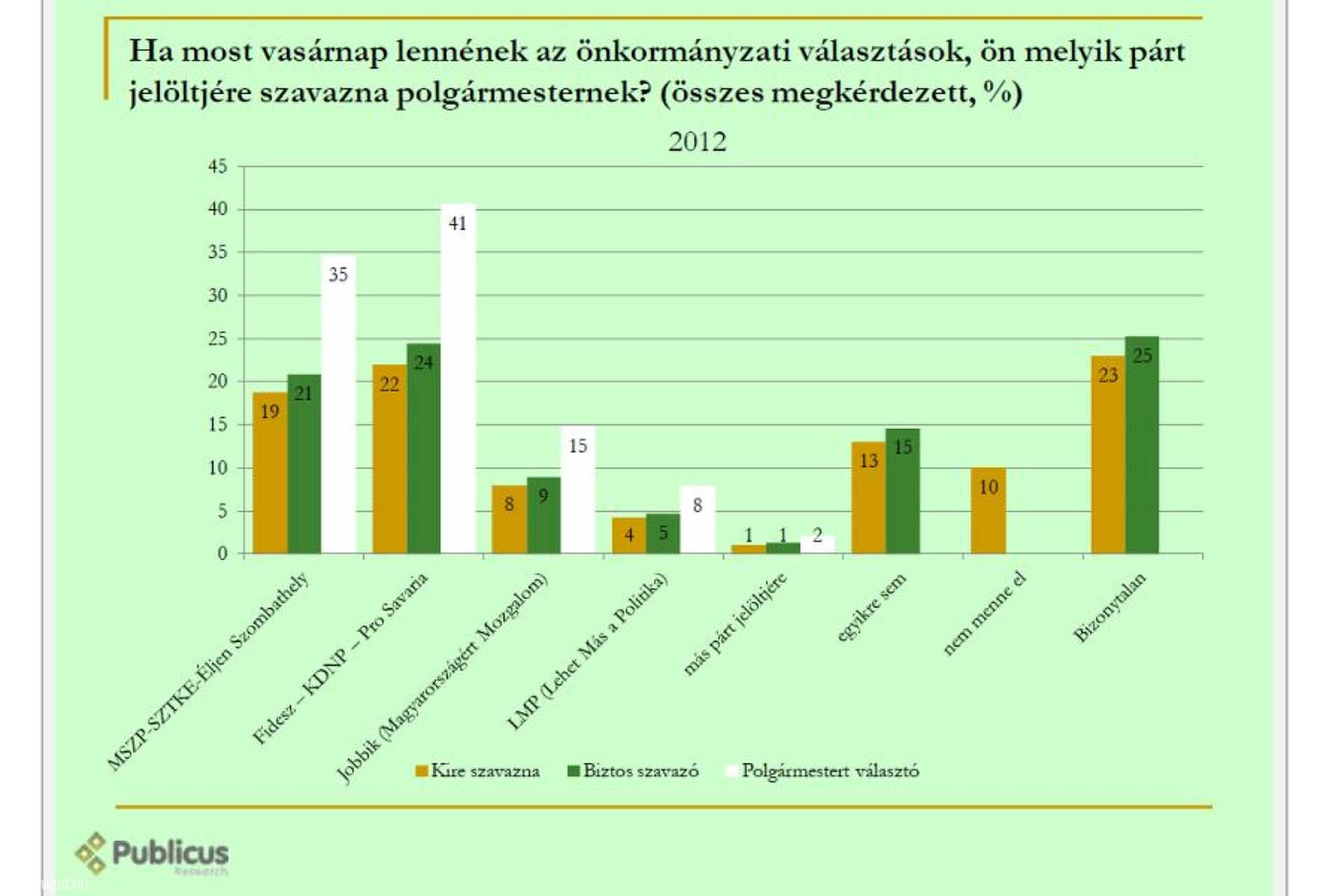 Szombathelyi közvélemény-kutatás 2012