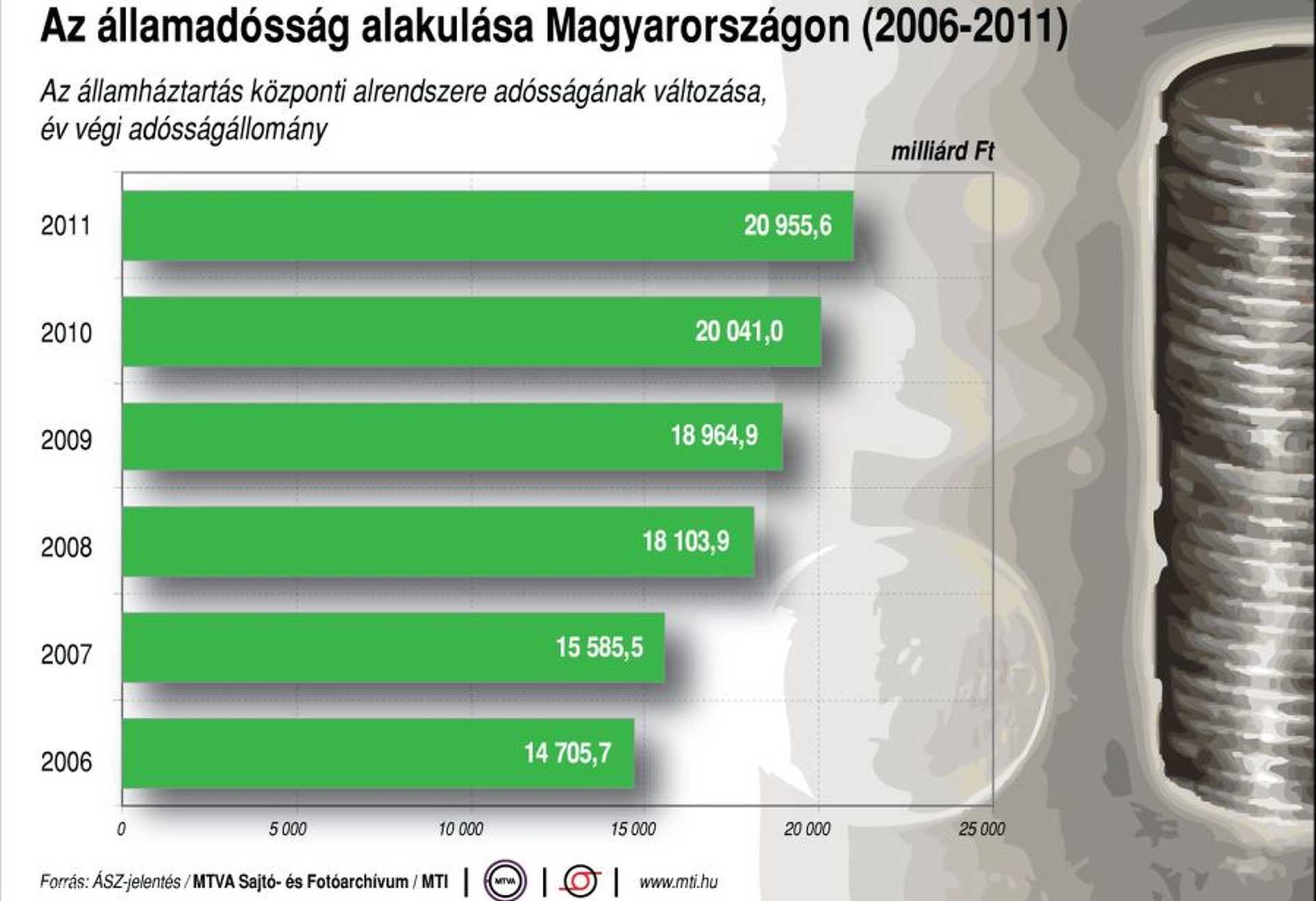 A magyar államadósság alakulása