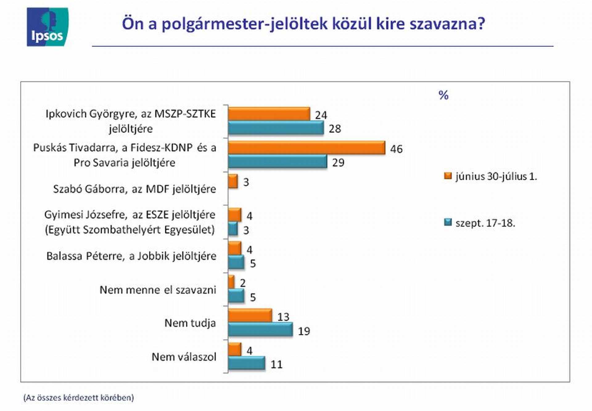 Szonda Ipsos grafika