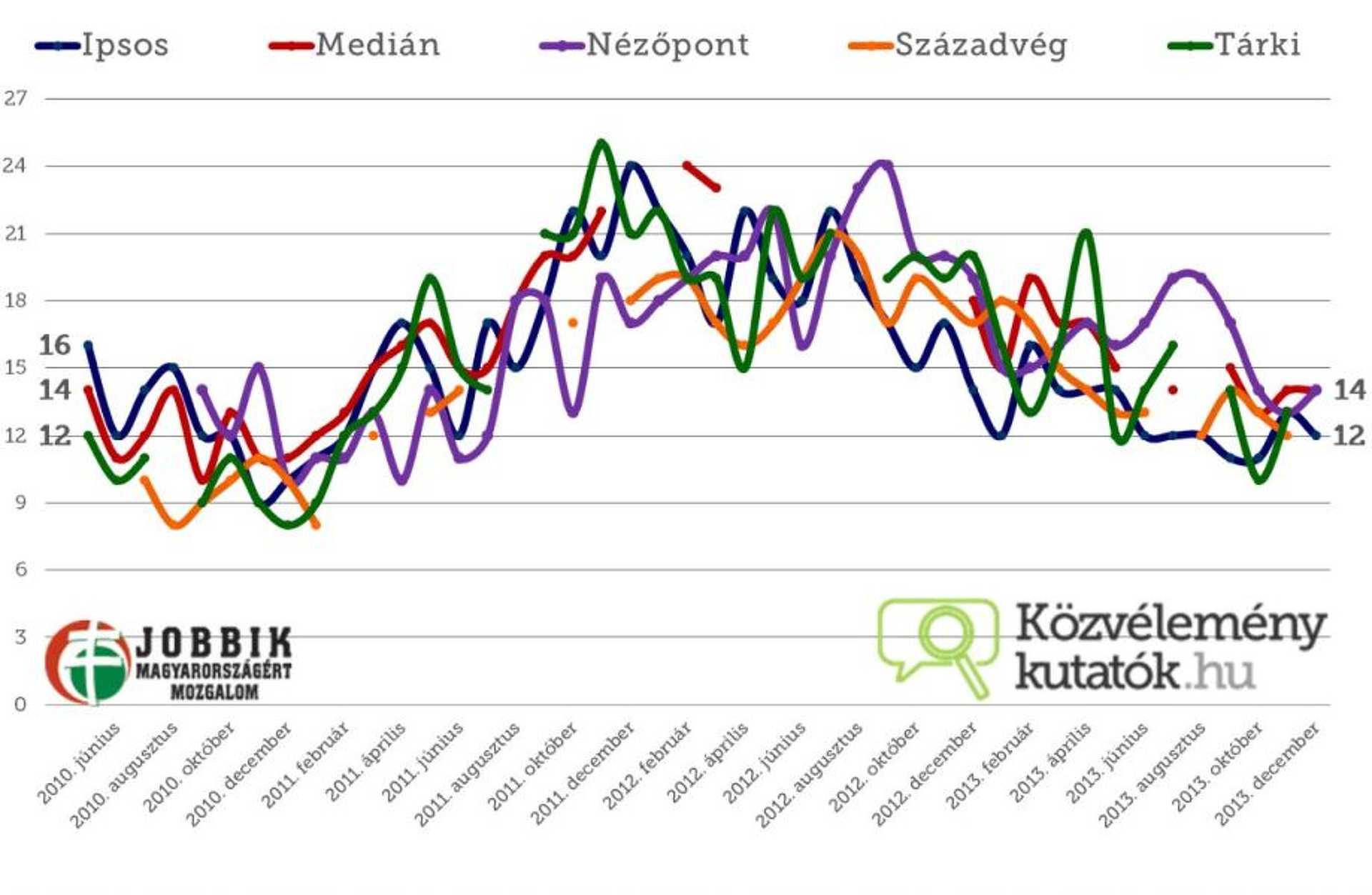 Közvéleménykutatás 2013. december