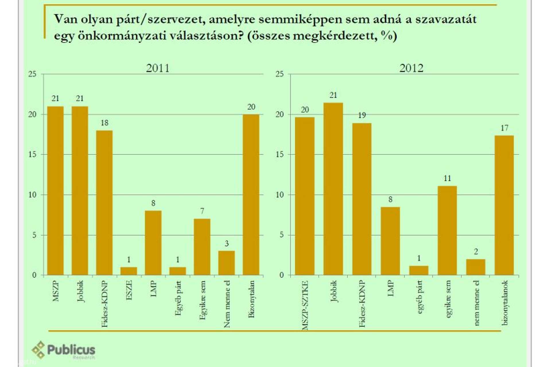 Szombathelyi közvélemény-kutatás 2012