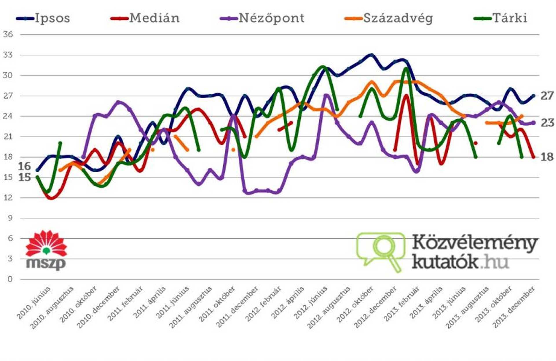 Közvéleménykutatás 2013. december