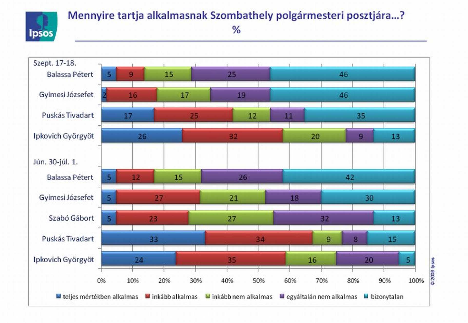 Szonda Ipsos grafika