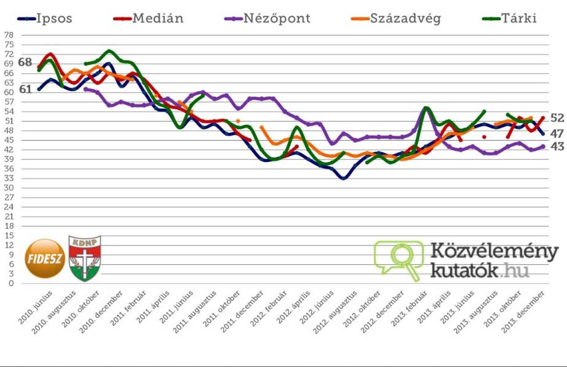 Közvéleménykutatás 2013. december